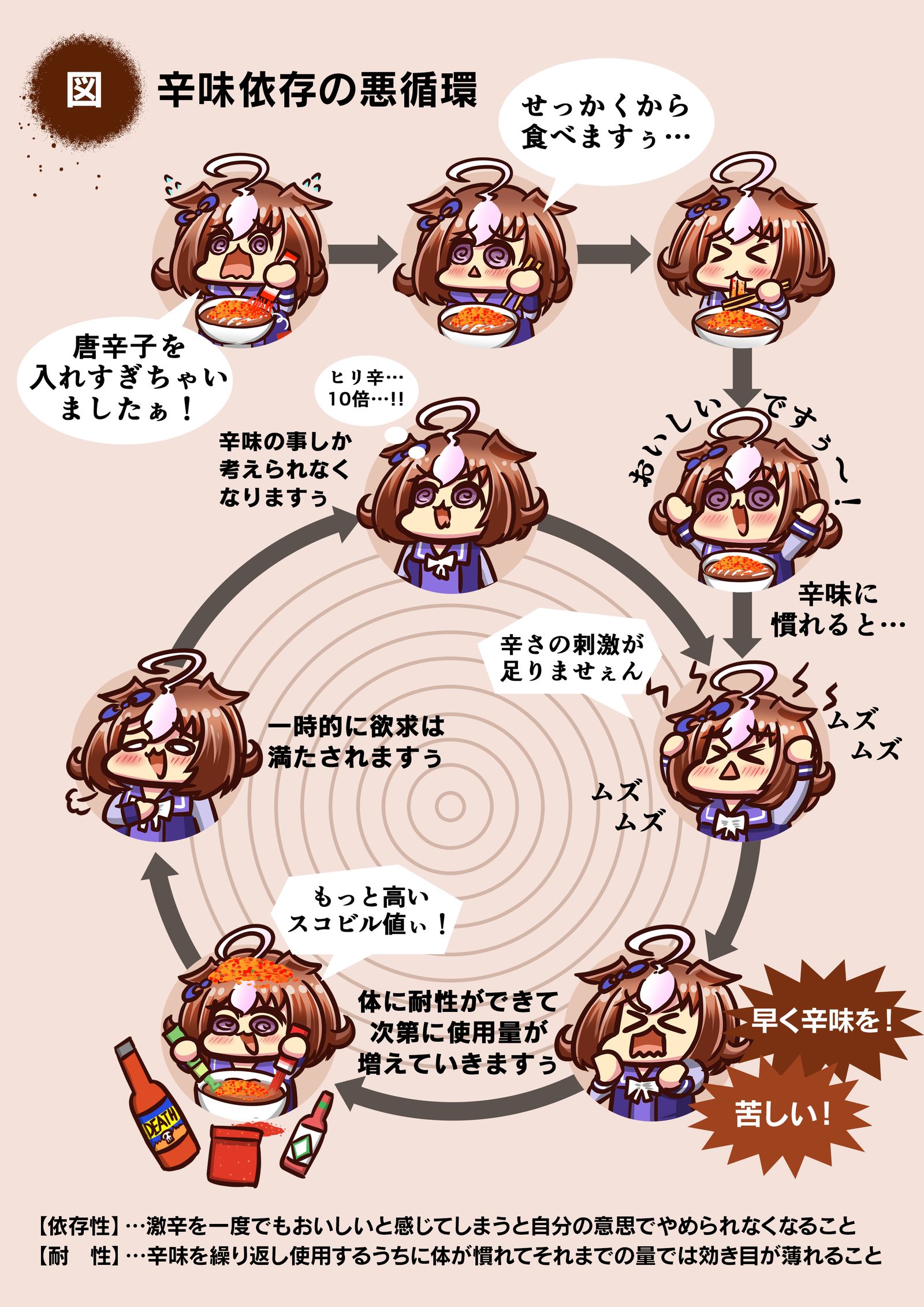 辣味依存的恶性循环